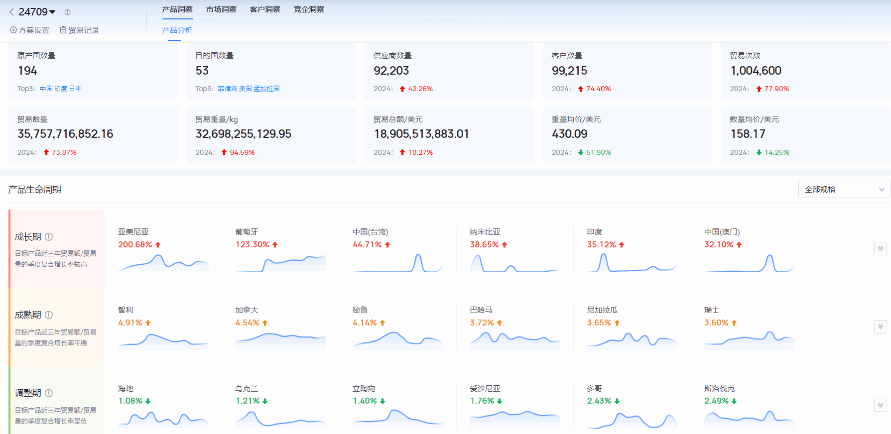 海关进出口数据,进出口数据,EVO视讯官网海关进出口数据