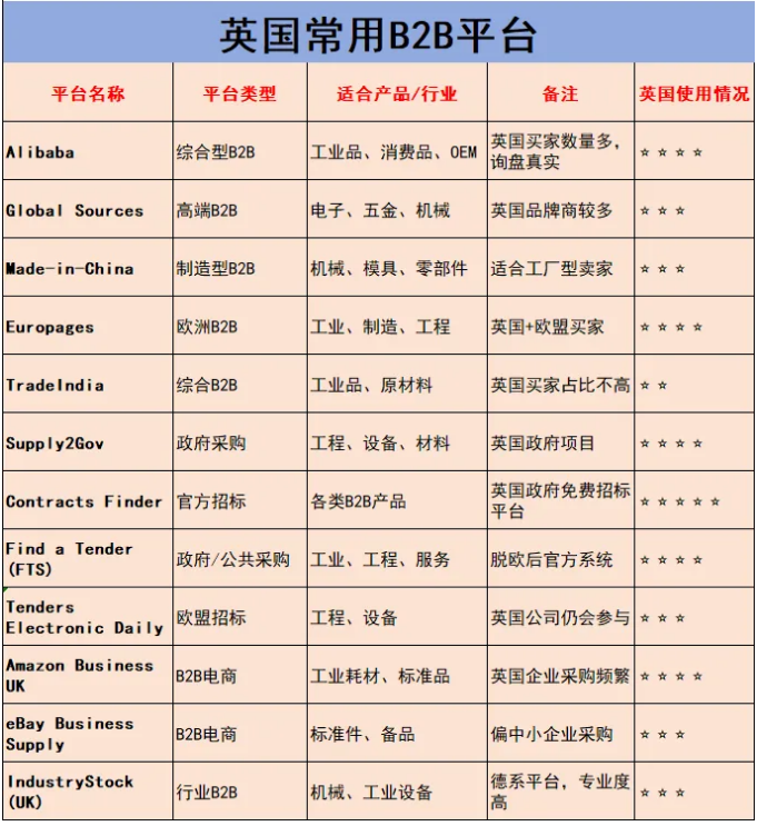 英国常用B2B平台 英国常用B2B平台